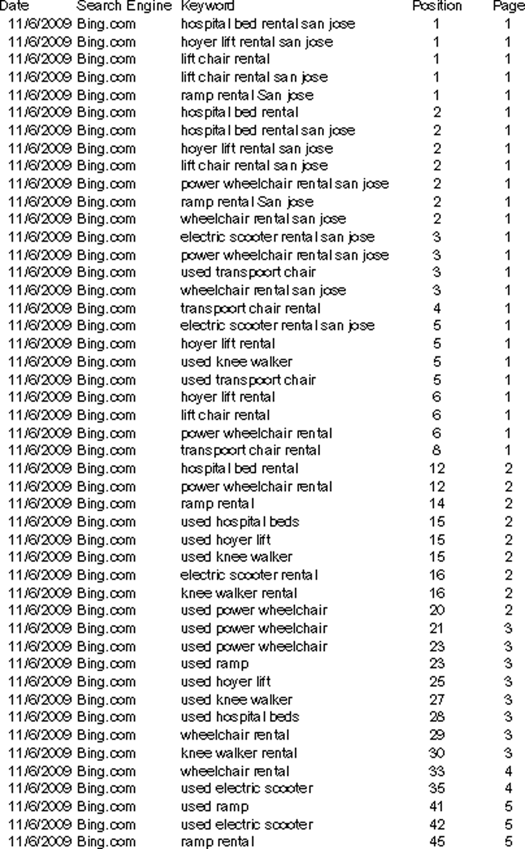 SERP Results Search Engine Optimization for Bay Area Synthetic Grass